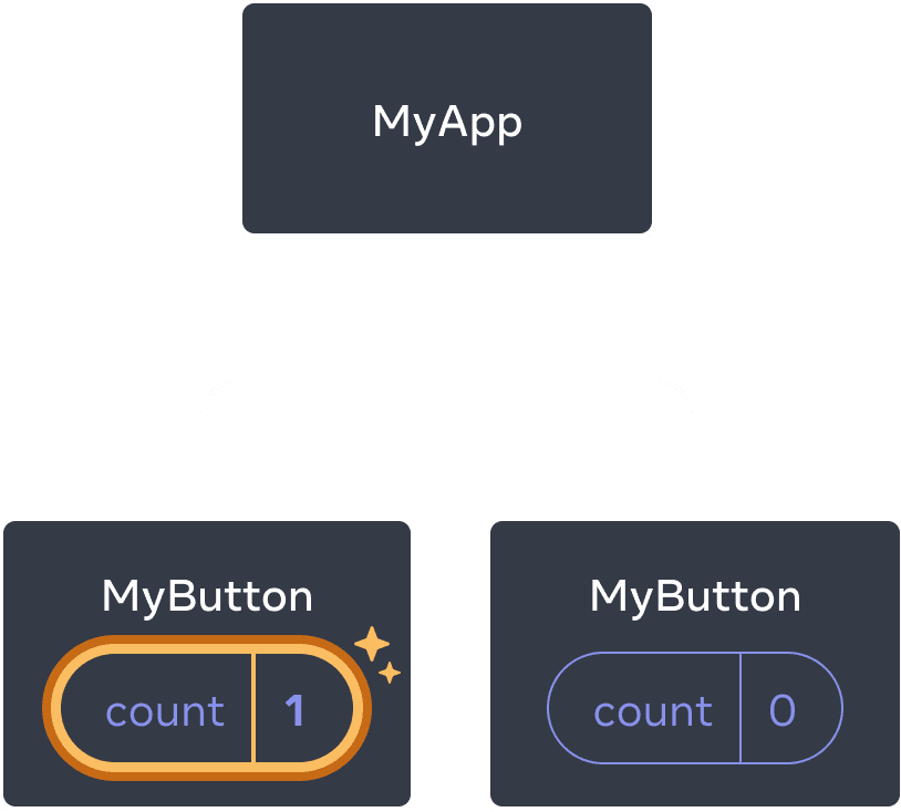 Dasselbe Diagramm wie zuvor, wobei der `count` der ersten `MyButton` Komponente hervorgehoben ist, was auf einen Klick hinweist, wobei der `count` Wert auf `1` erhöht wird. Die zweite `MyButton` Komponente enthält immer noch den Wert `0`.